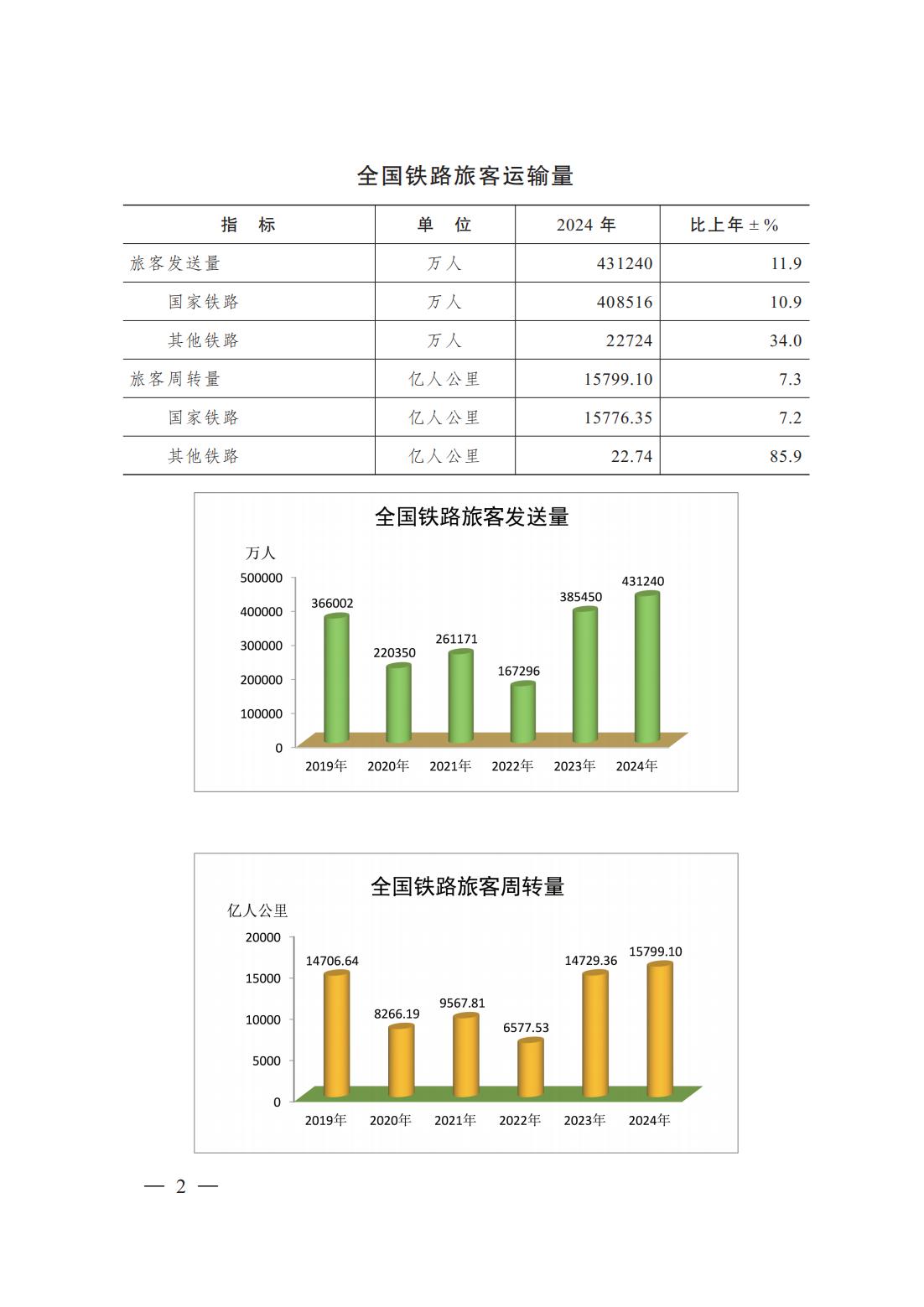 2024年铁道统计公报_01.jpg